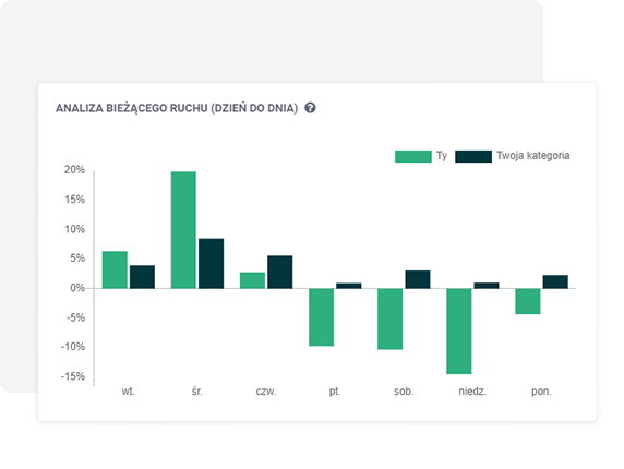 Jakie są trendy ruchu w ecommerce?