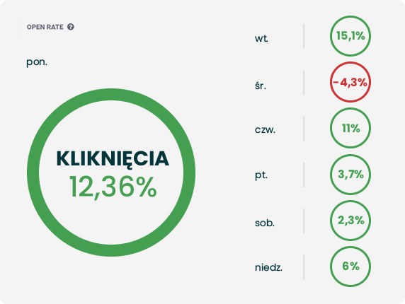Kiedy moja promocja jest najskuteczniejsza?